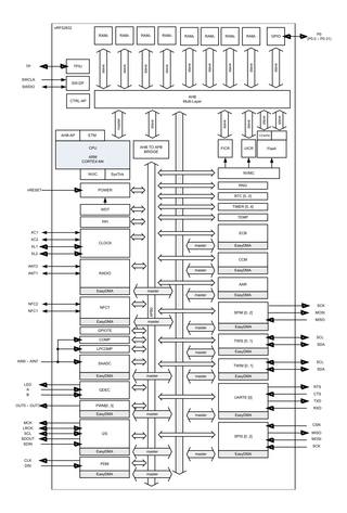Diagram of the nRF52 setup