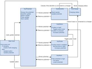Software debugging overview for the physical neuron project