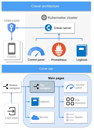 Craver technical architecture